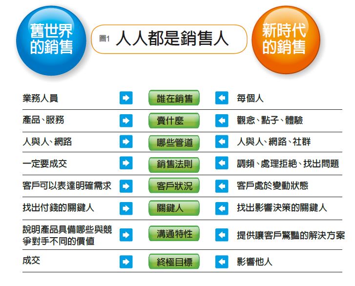 跟Top sales學雙贏溝通_img_1